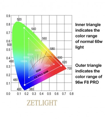 Zetlight UFO F8 Pro Biotope LED Light 96W (Freshwater) Lamp