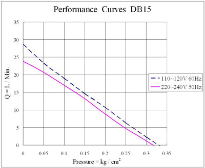linear air pump performance curve