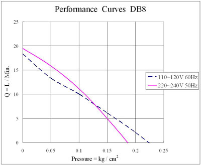 linear air pump performance curve